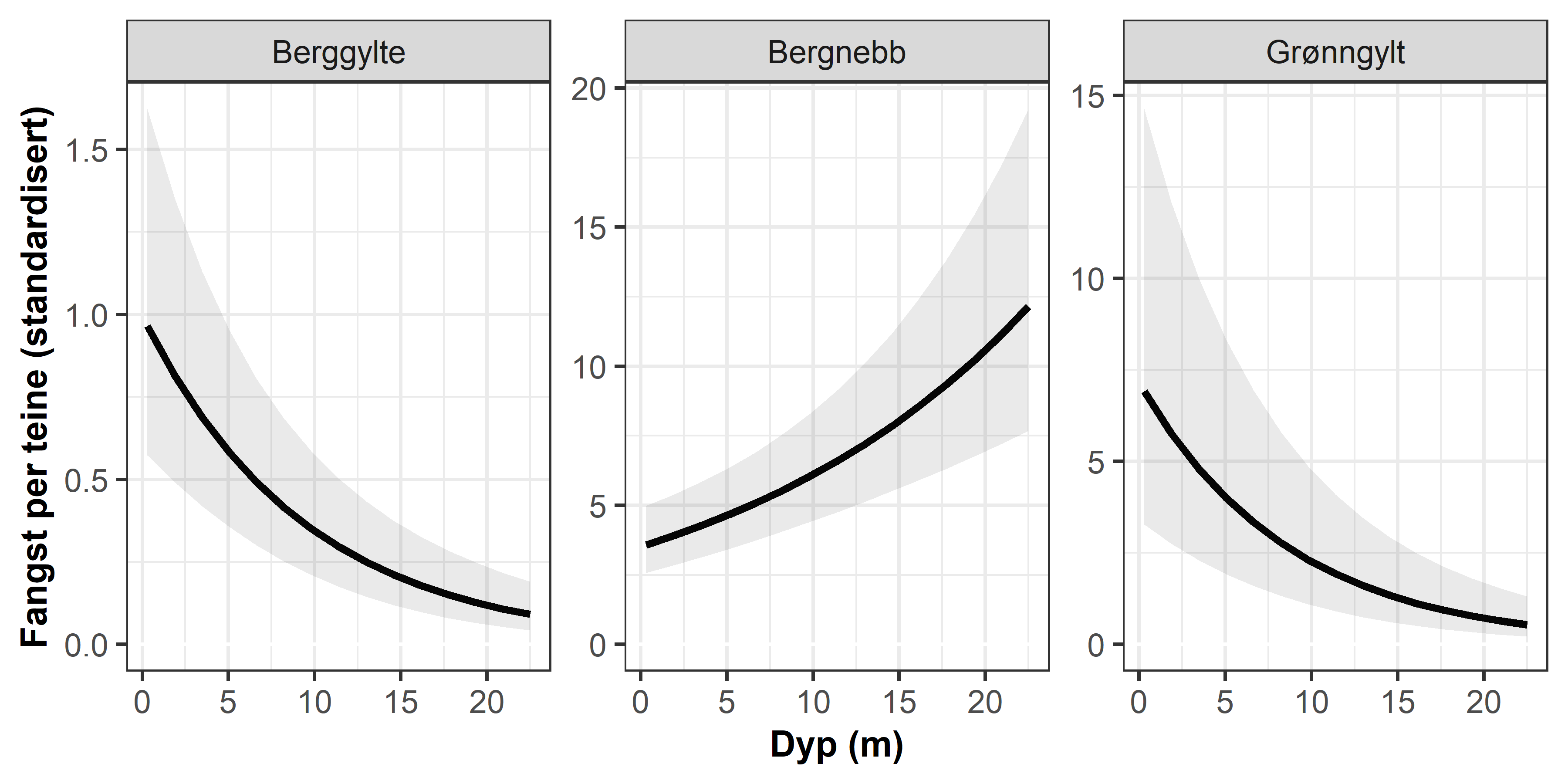 Vedlegg 5 . Sammenheng mellom standardisert CPUE (fangst per teine) og kovariatene fangstdyp og temperatur. Estimert ved GLMM, data fra refereransefiskere 2019-2021. Region Sør og 2021 er referansenivåer,