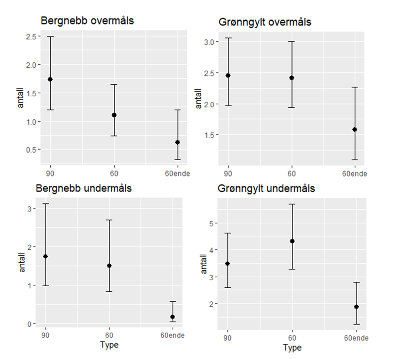 Vedlegg 12 . Estimert antall undermåls fisk (95 % konfidensintervall) fanget i teiner med ovale innganger høyde 90 mm, bredde 60mm cm vs. teiner med foreslått inngangsutforming (sirkulære, 60 mm diameter) vs. Teiner med heldekkende enderist (60 mm sirkulær inngang). Parvist feltforsøk gjort i Austevoll 2021 i regi av HI. Data er analysert med GLMM i R.