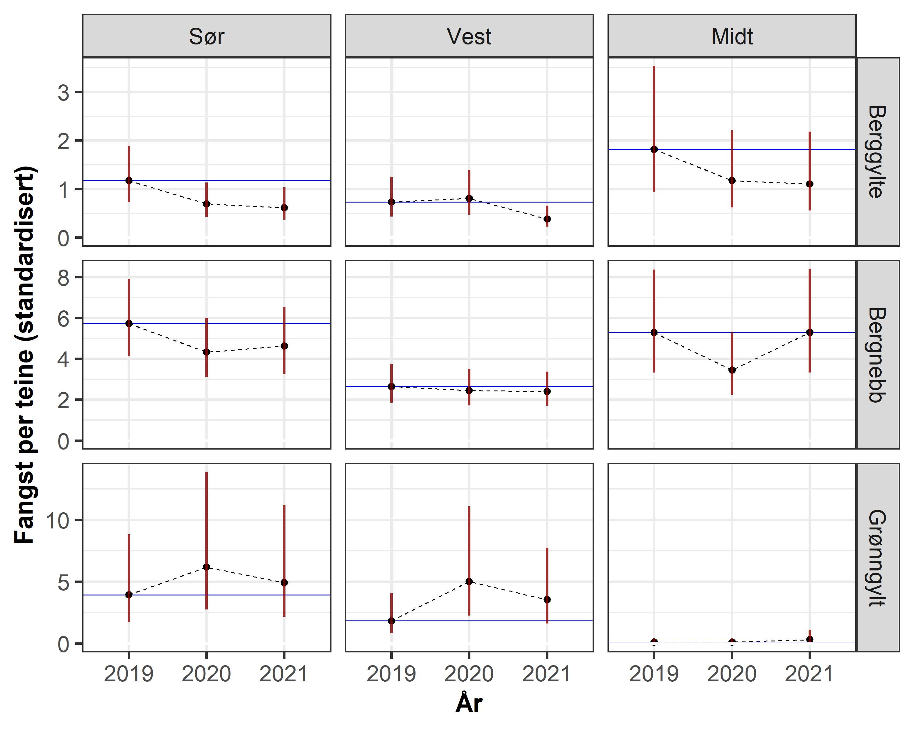 Figur 1: Utvikling i standardisert CPUE (Fangst per teine av overmåls leppefisk; 95 % konfidensintervall) i de tre regionene estimert med en GLMM-modell. Estimatene er standardisert for temperatur (16 ° ), eksponeringsgrad (modellert bølgehøyde~0.5 m), fangstdyp (4 m) og Ståtid (24 t). Random effekter er Fisker og fangstområde (teinene er gruppert i klynger der det er mindre enn 10 km mellom fangstposisjonen). Blå linje er nivået for 2019.