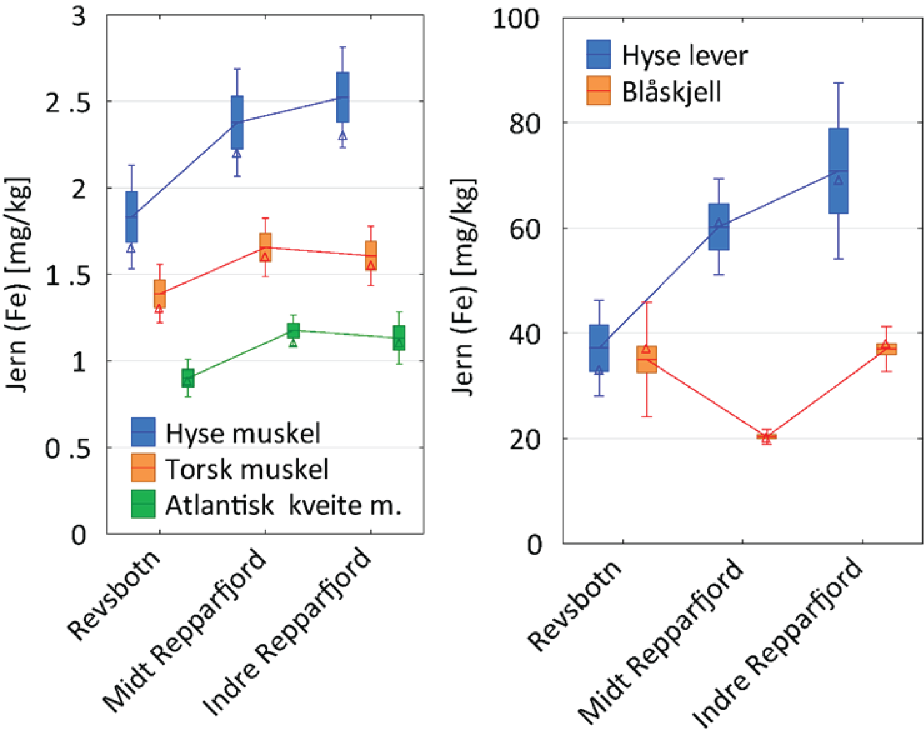 Jern konsentrasjoner i matrisene der det var signifikante stasjonsforskjell. Forskjellene var størst i hyse lever, fulgt av hyse muskel, og så torsk muskel og kveite muskel. Konsentrasjonene i blåskjell dannet et annet mønster enn trenden der Indre Repparfjord har høyest konsentrasjon.