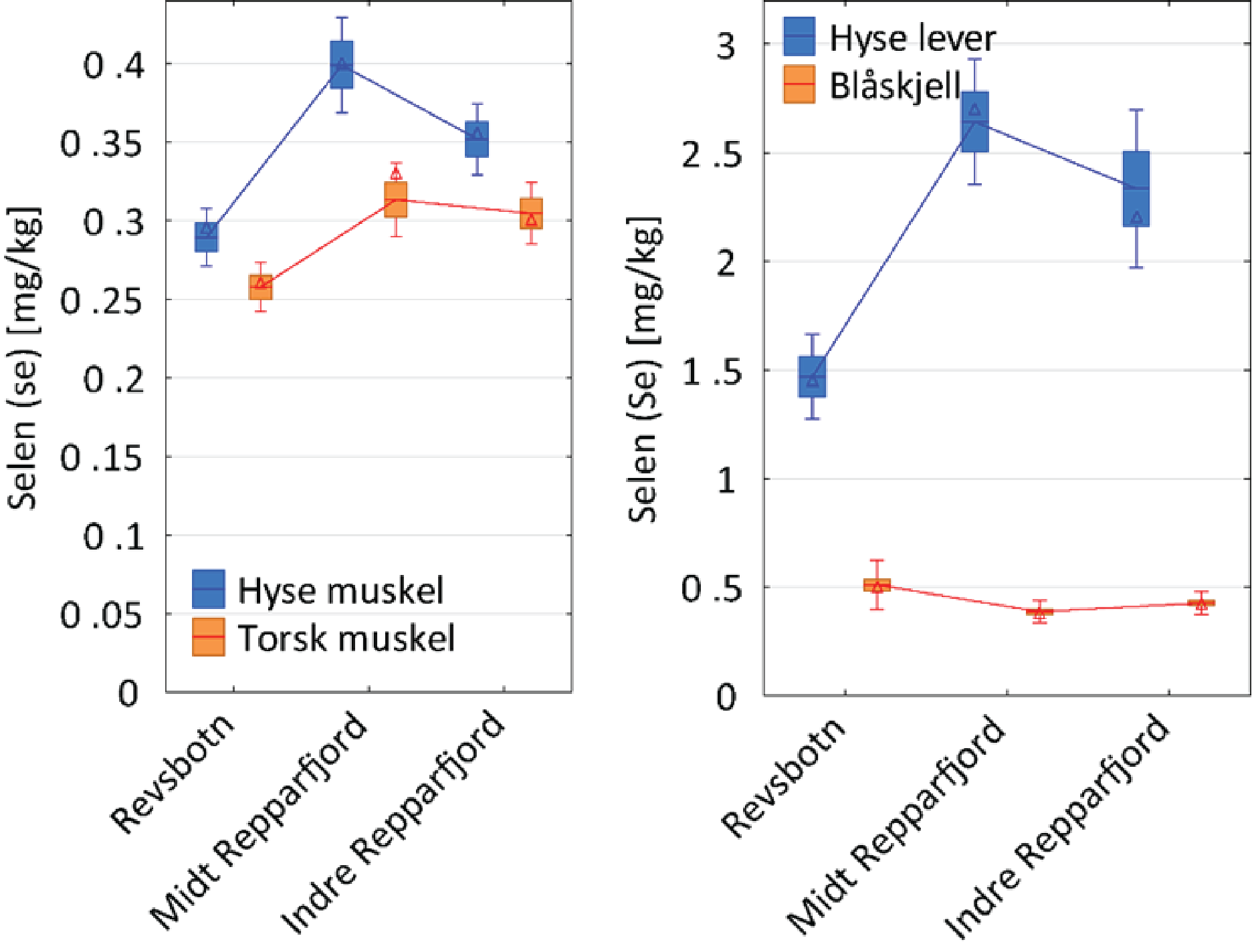Selen konsentrasjoner i matrisene der det var signifikante stasjonsforskjell: Hyse muskel og lever, torsk muskel og blåskjell. Konsentrasjonene i hyse og torsk var høyre i Repparfjorden enn i Revsbotn. Konsentrasjonene i blåskjell dannet et annet mønster.