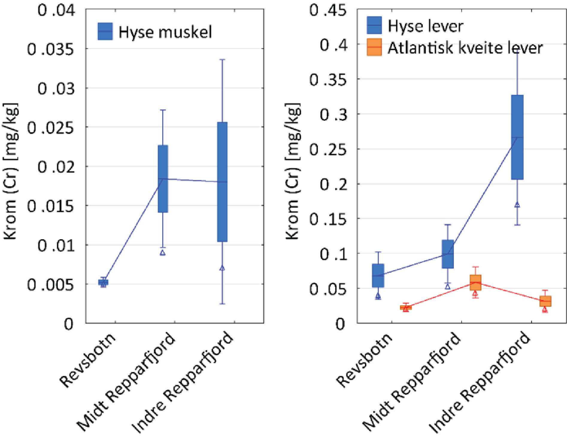 Krom konsentrasjoner i matrisene der det var signifikante stasjonsforskjell. Forskjellene var størst i hyse lever, fulgt av hyse muskel, og så kveite muskel. I hyse muskel og lever var konsentrasjonene høyere i Revsbotn enn i Repparfjord.