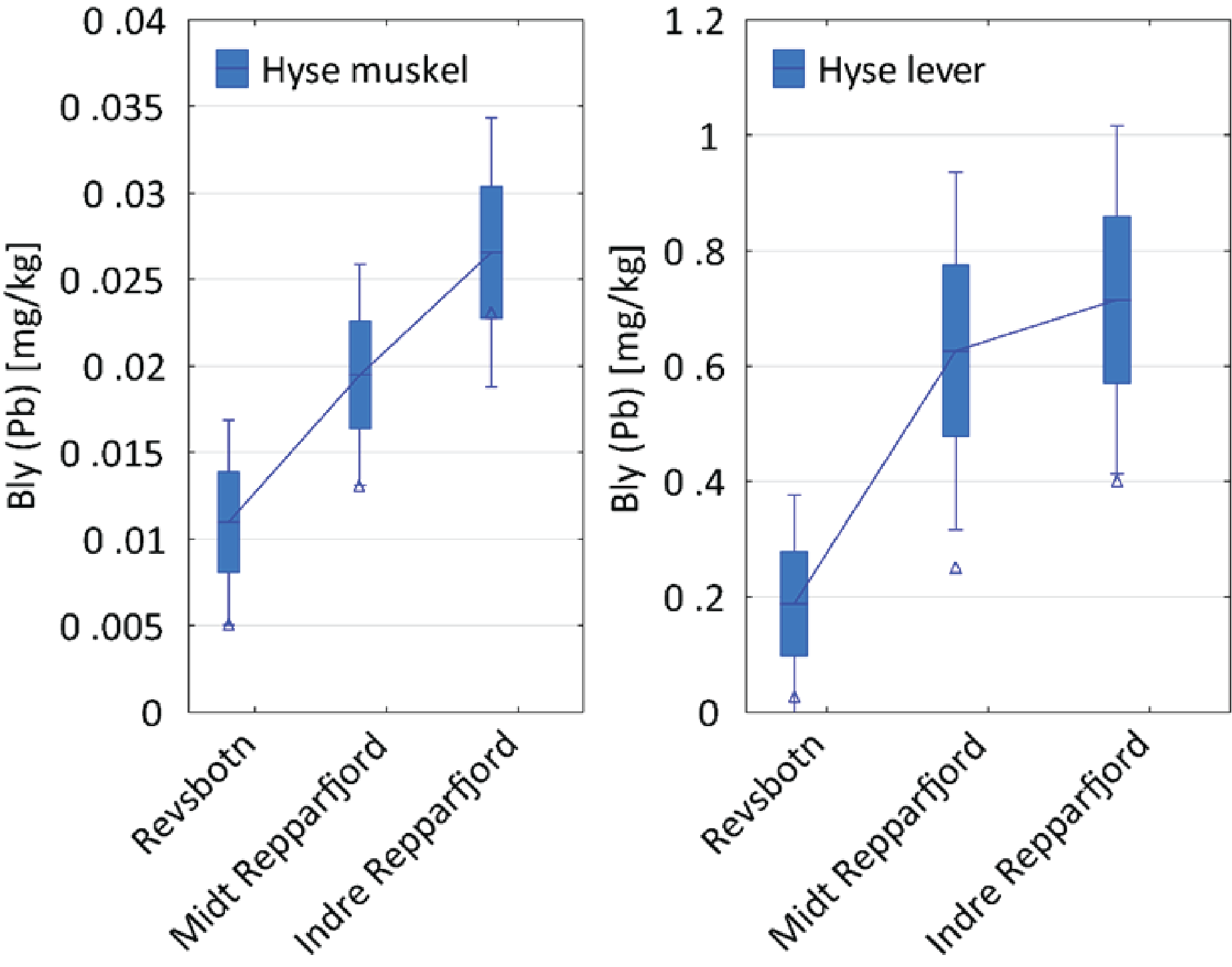 Bly konsentrasjoner i matrisene der det var signifikante stasjonsforskjell: kun i hyse muskel og hyse lever. Konsentrasjonene i hyse lever fulgte trenden der Indre Repparfjord har høyest konsentrasjon. 