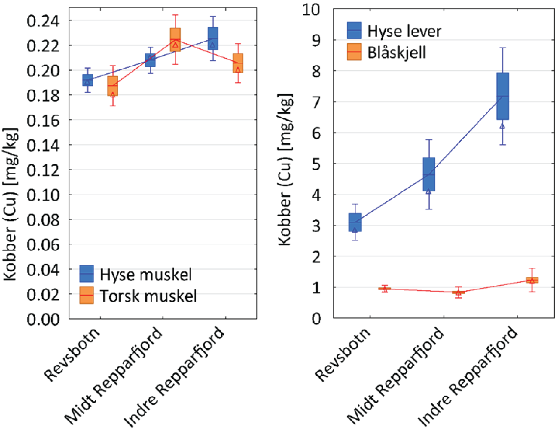 Kobber konsentrasjoner dersom signifikante stasjonsforskjell. Forskjellene var størst i hyse lever, fulgt av hyse muskel, og så torsk muskel og blåskjell. Konsentrasjonene i hyse lever og muskel fulgte trenden der Indre Repparfjord har høyest konsentrasjon. 