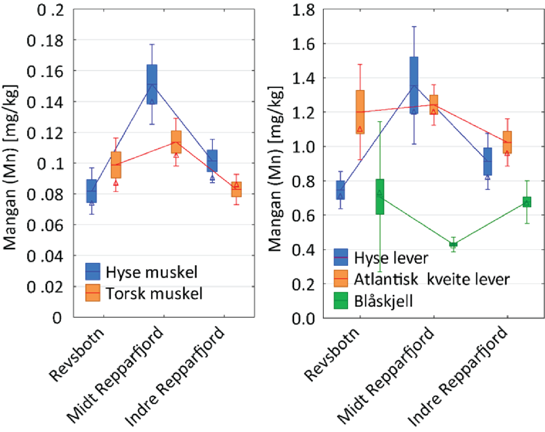 Mangan konsentrasjoner i matrisene der det var signifikante stasjonsforskjell. Forskjeller i hyse muskel, hyse lever, torsk muskel, kveite lever og blåskjell. Kun hyse lever fulgte overordnet trend der Indre Repparfjord har høyest konsentrasjon.