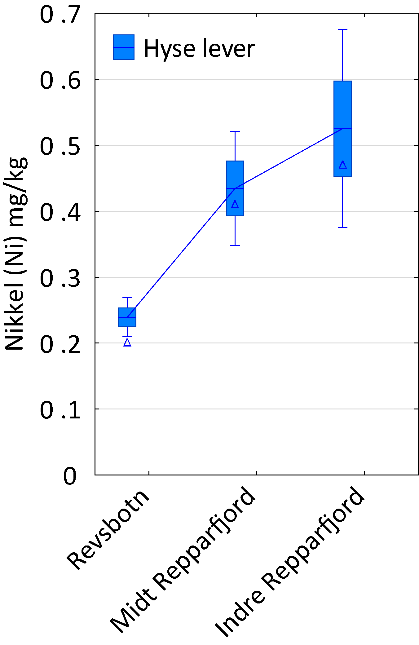 Nikkel konsentrasjoner i matrisen der det var signifikante stasjonsforskjell. Konsentrasjonene i hyse lever fulgte trenden der Indre Repparfjord har høyest konsentrasjon. 
