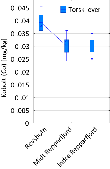 Kobolt konsentrasjoner, i matrisen der det var signifikante stasjonsforskjell: torsk lever. Konsentrasjonene fulgte ikke trenden der Indre Repparfjord har høyest konsentrasjon. er Indre Repparfjord har høyest konsentrasjon.