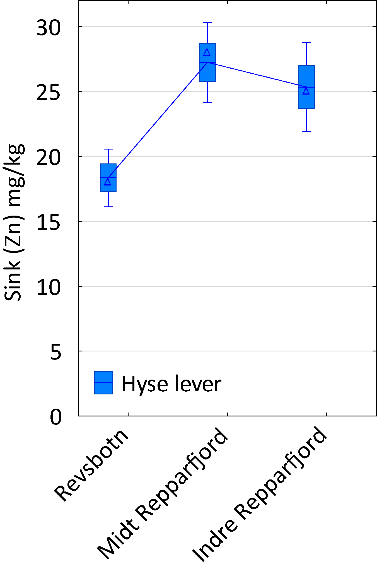 Sink konsentrasjoner i matrisen der det var signifikante stasjonsforskjell: hyse lever. Konsentrasjonene var høyre i Repparfjorden enn i Revsbotn.