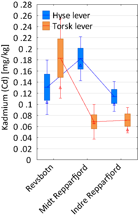 Kadmium konsentrasjoner i matrisene der det var signifikante stasjonsforskjell: hyse lever og torsk lever. Konsentrasjonene dannet mønstre forskjellige fra trenden der Indre Repparfjord har høyest konsentrasjon.