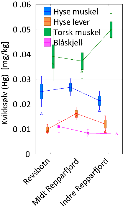 Kvikksølv konsentrasjoner i matrisene der det var signifikante stasjonsforskjell. Forskjellene var størst i torsk lever, fulgt av hyse lever, og så hyse muskel og blåskjell, men forskjellig mønster fra trenden der Indre Repparfjord har høyest konsentrasjon.