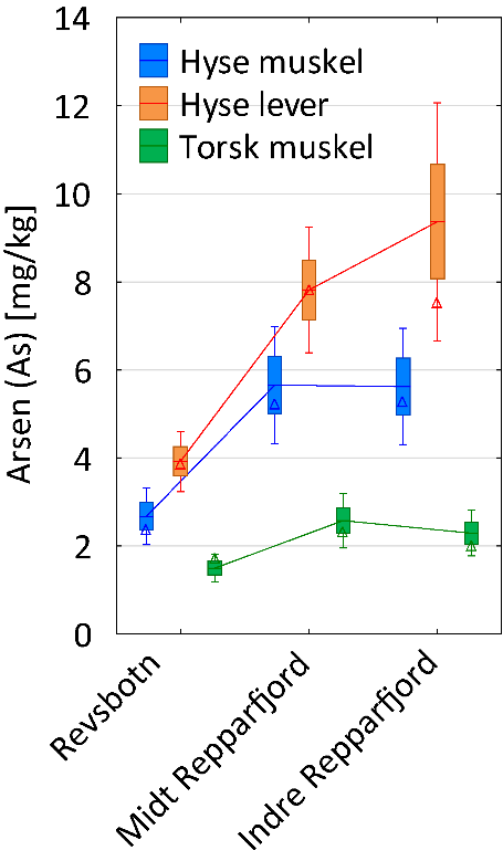Arsen konsentrasjoner i matriser der det var signifikante stasjonsforskjell. Forskjellene var størst i hyse muskel fulgt av hyse lever og så torsk muskel. Konsentrasjonene var høyere i Repparfjorden enn i Revsbotn. I hyse lever var konsentrasjonen høyest i Indre Repparfjord.