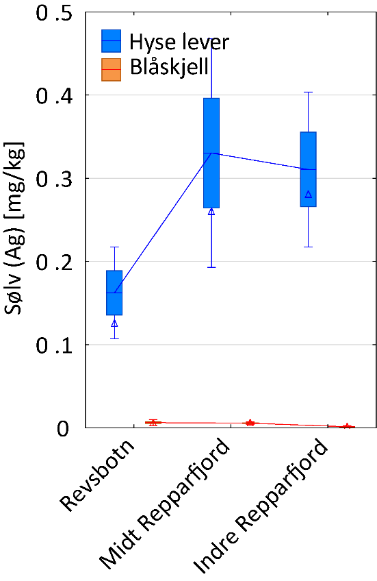 Sølv konsentrasjoner i matrisen der det var signifikante stasjonsforskjell: hyse lever og blåskjell. Konsentrasjonene i hyse lever var høyre i Repparfjorden enn i Revsbotn, mens blåskjell konsentrasjonene dannet et annet mønster.