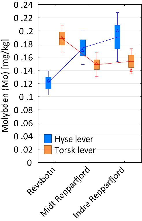 Molybden konsentrasjoner i matrisene der det var signifikante stasjonsforskjell. Forskjellene var størst i hyse lever, fulgt av torsk lever. Konsentrasjonene i hyse lever fulgte trenden der Indre Repparfjord har høyest konsentrasjon. Konsentrasjonene i torsk lever dannet et annet mønster.