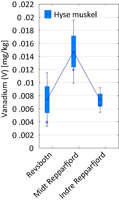 Vanadium konsentrasjoner i matrisen der det var signifikante stasjonsforskjell: hyse muskel. Konsentrasjonene dannet et annet mønster enn den overordnete trenden der Indre Repparfjord har høyest konsentrasjon.