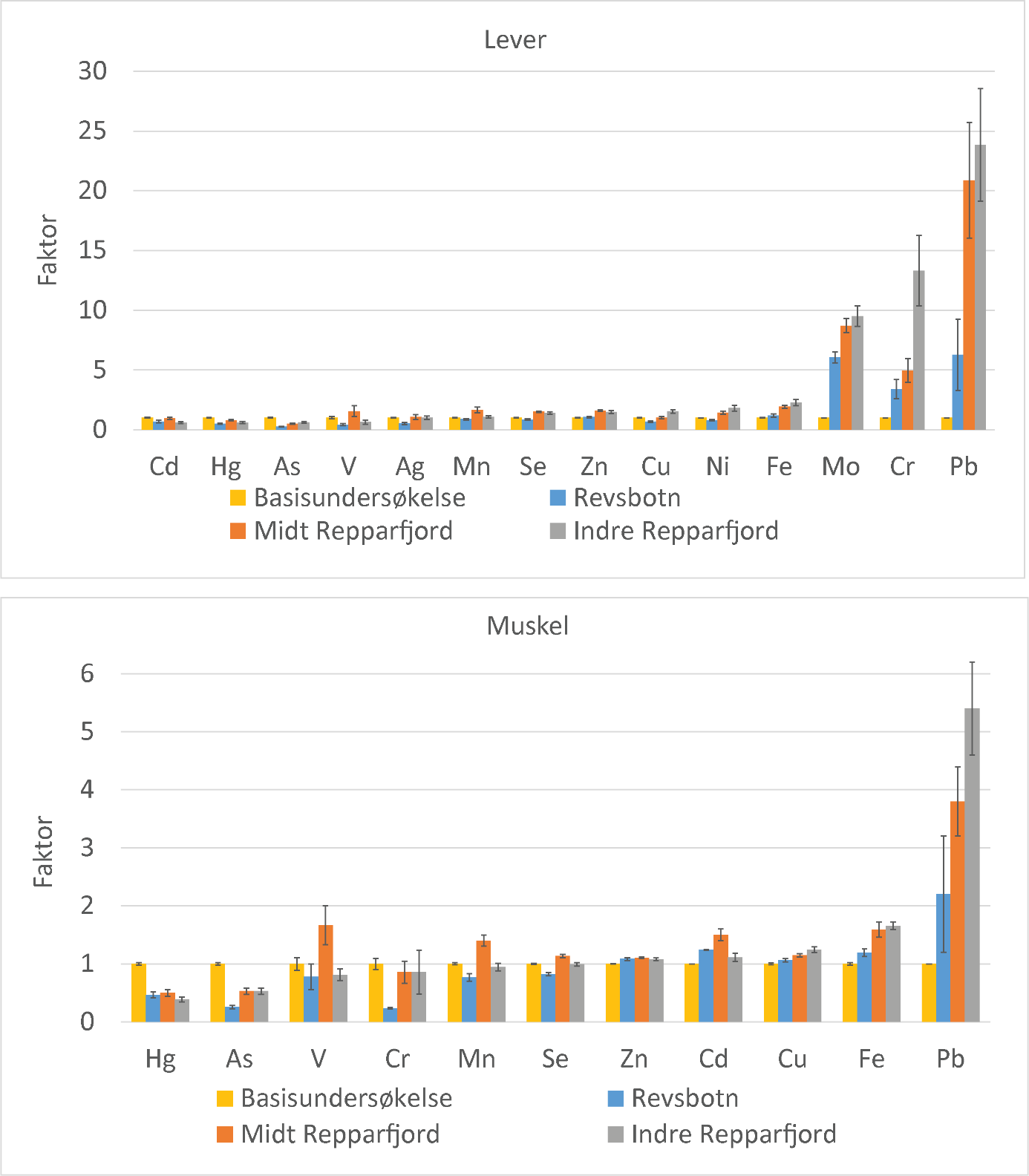 Sammenlignet med hyse basisundersøkelse, som inkluderer hyse fra Nordsjøen, Norskehavet og Barentshavet, var en stigende trend for basisundersøkelsen og Revsbotn via Midt of Indre Repparfjord tydelig for nikkel, molybden, krom og bly i lever og for kobber, jern og bly i muskel.