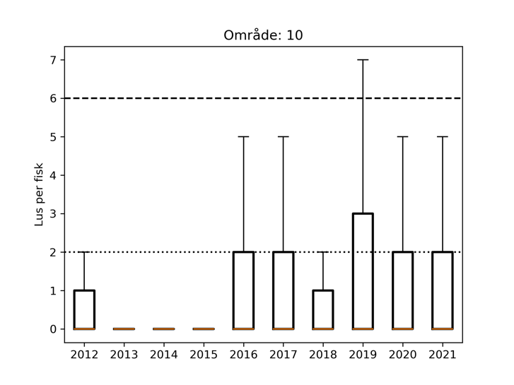 Boxplot