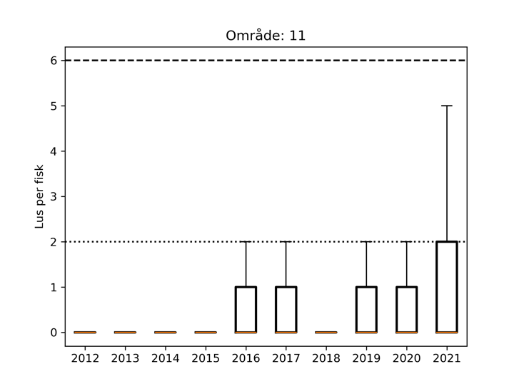 Boxplot