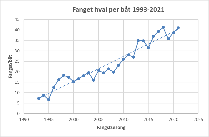 Graf over fanget hval per båt 1993 - 2021