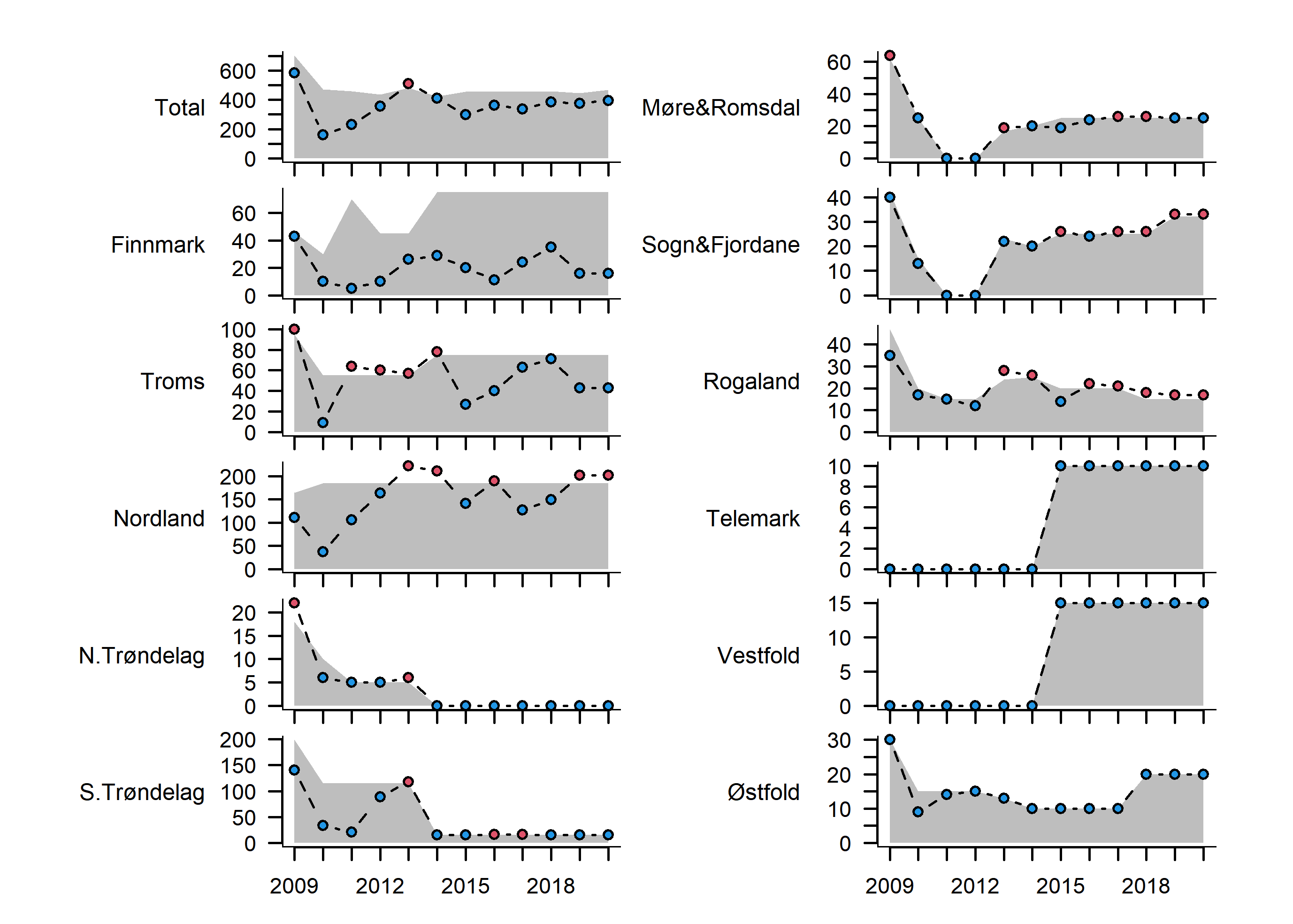 Graf over kvoter og fangst fordelt på fylke