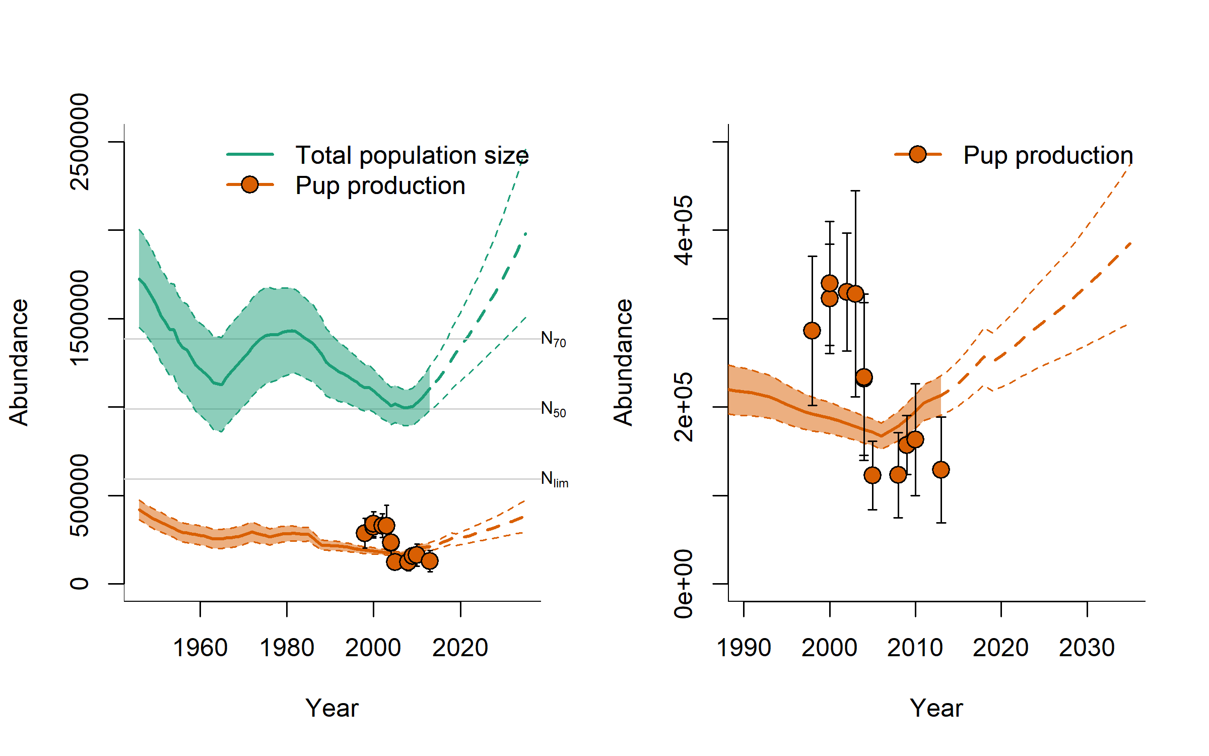graf over modellert bestandsutvikling grønlandssel