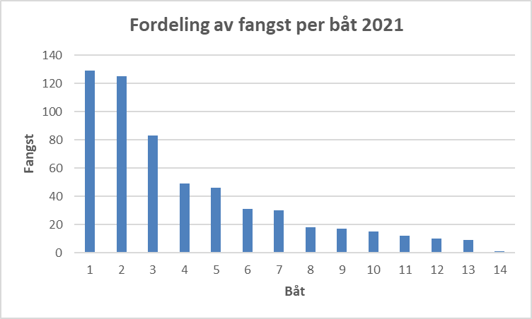 Diagram over fordeling av fangst per båt 2021