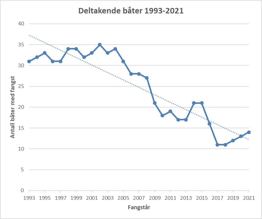 Graf over antall deltakende båter 1993-2021