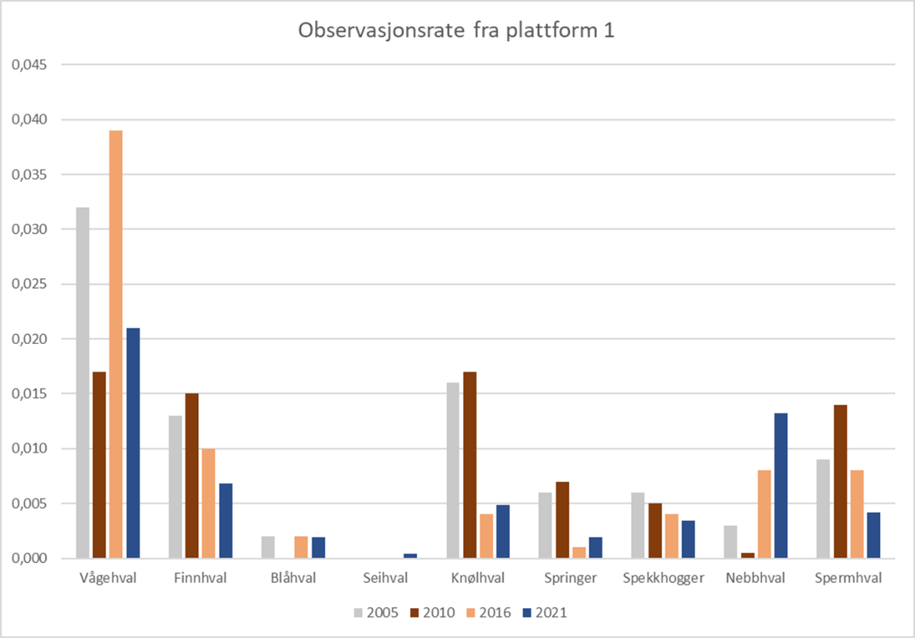 Diagram over observervasjonsrate fra platform 1. Fordelt på art. 