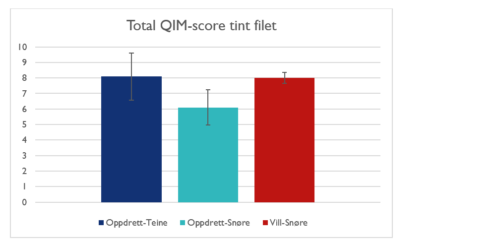 Diagram over totalt QIM-score for tint filet