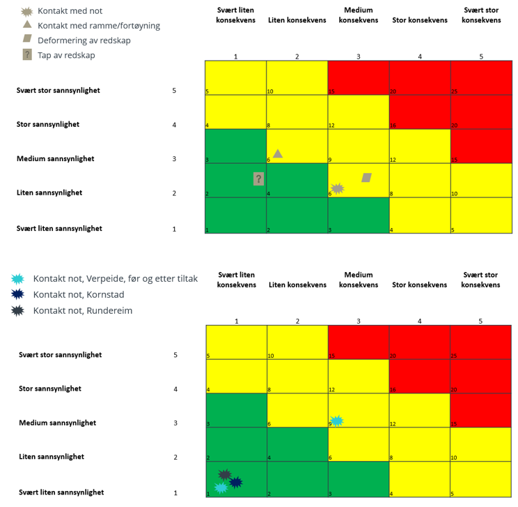 Risikomatriser for ulike risikoer ved lokalitetene