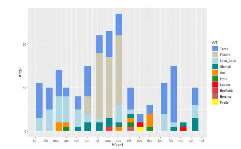 Diagram over artsantall fordelt på måned