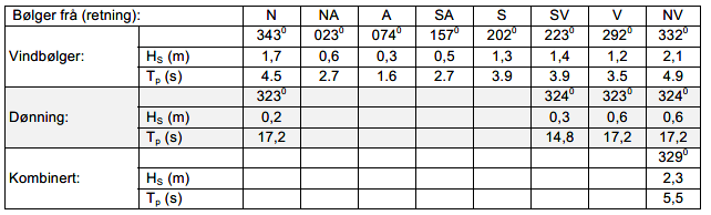 Tabell over bølger