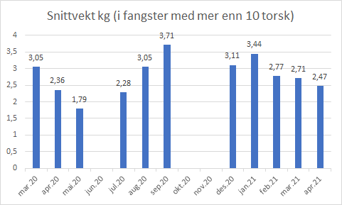 Diagram over snittvekt (kg) i torskefangst med mer enn 10 torsk. Søyler pr mnd. mars 2020 - april 2021