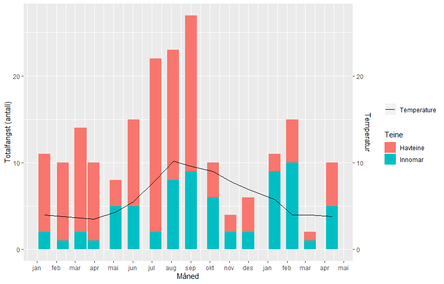 Diagram over totalfangst (antall) fordelt på måned og teinetype. 