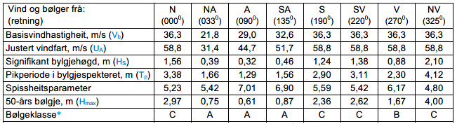 Tabell over vind og bølger