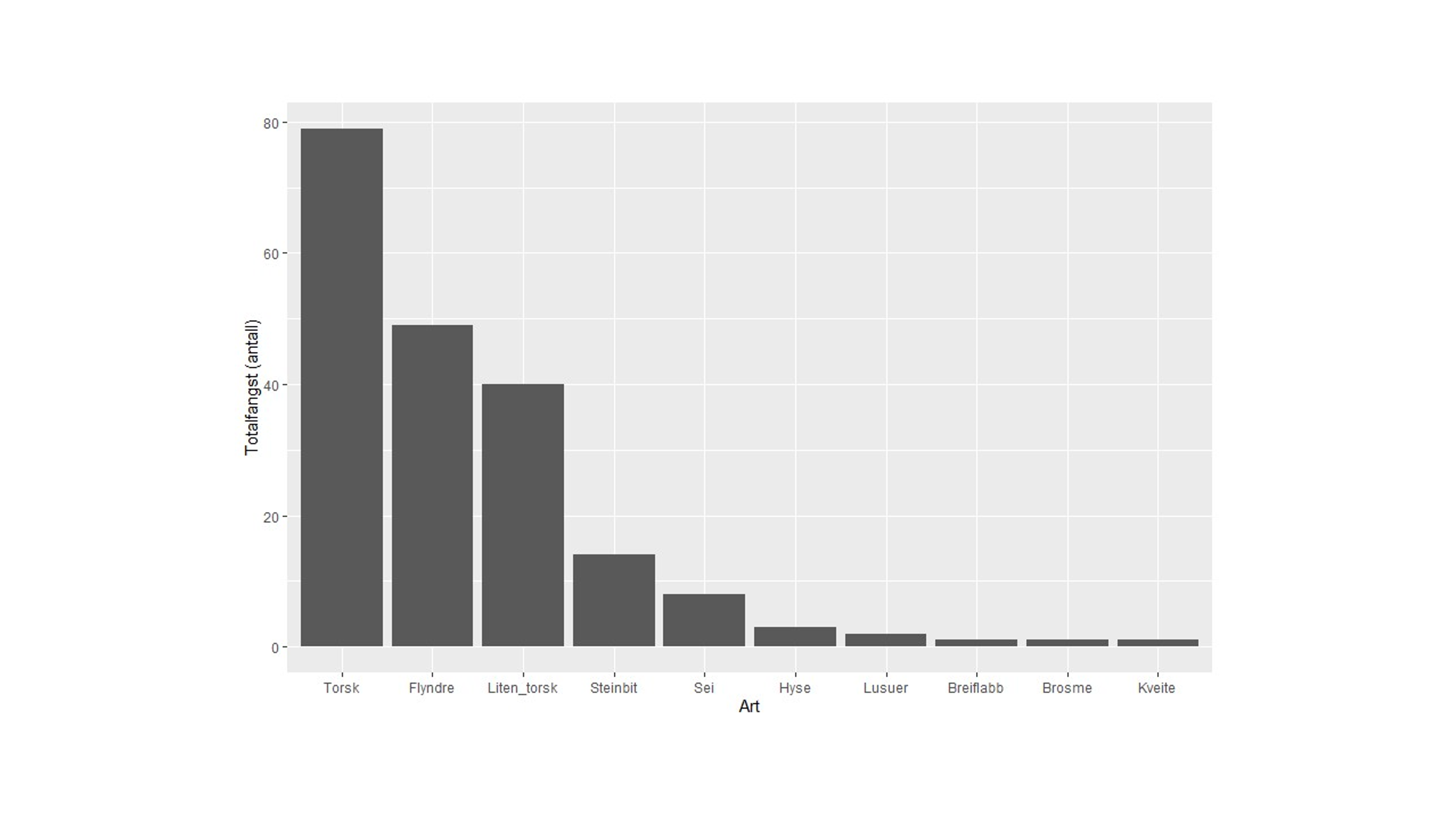 Diagram over totalfangst (antall) fordelt på art. 