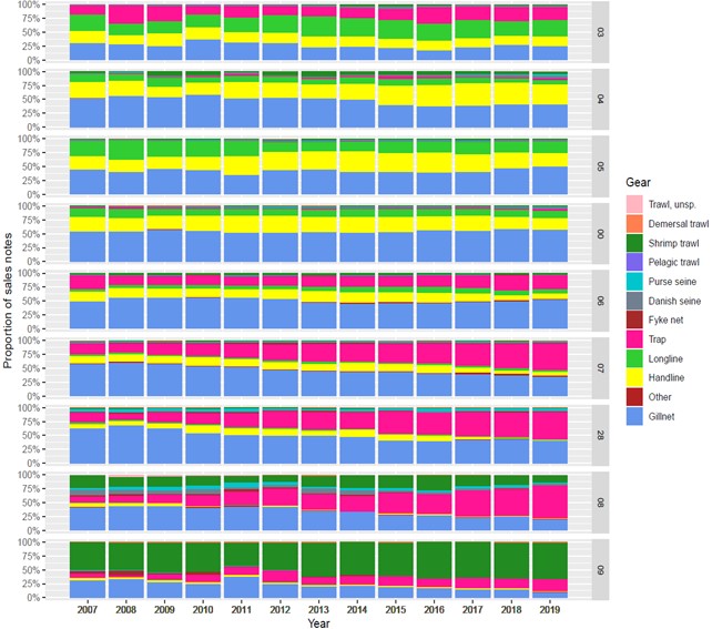 A figure showing the gear compostion by sales notes by the entire norwegian coastal fishing fleet