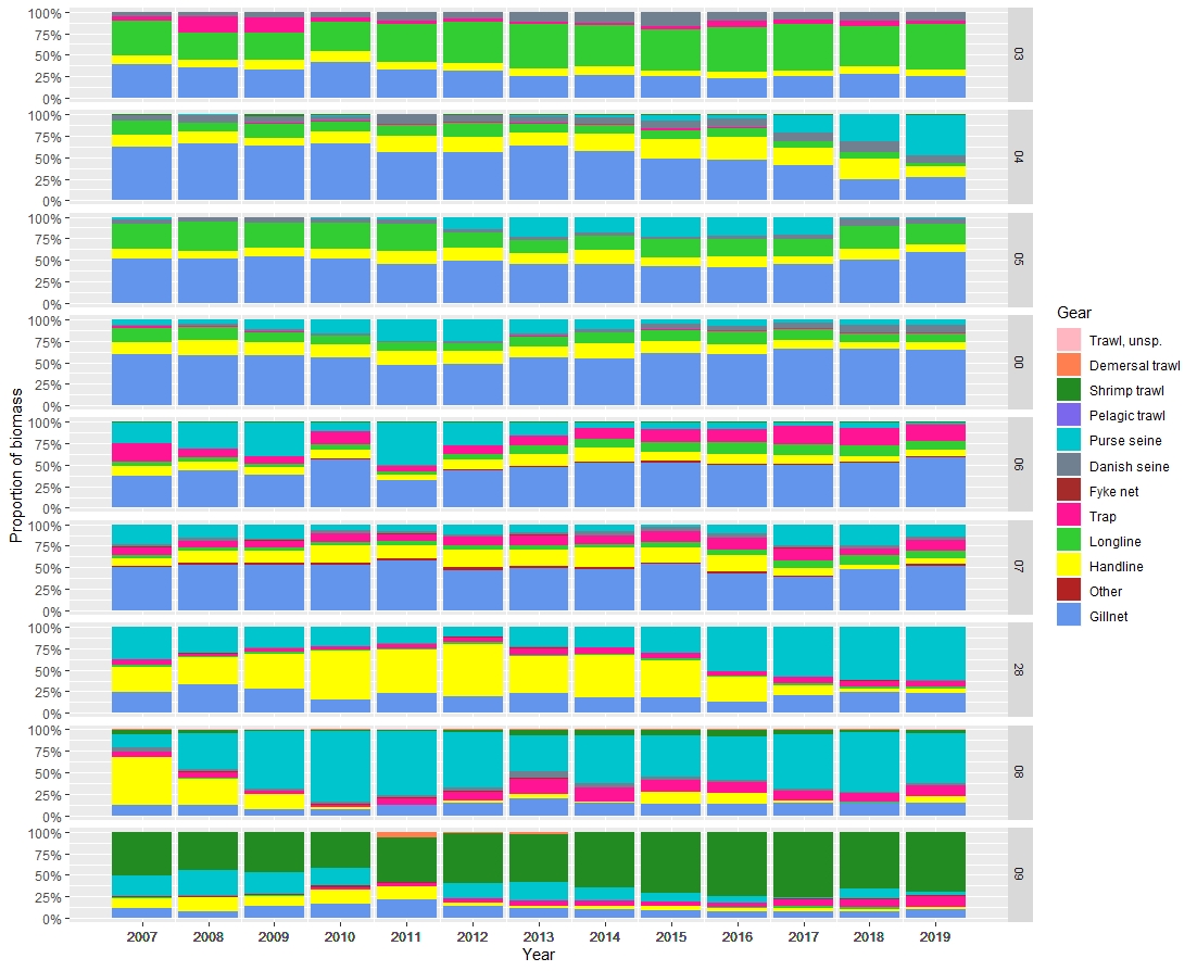  A figure showing the gear compostion by biomass reported in the sales notes by the entire norwegian coastal fishing fleet