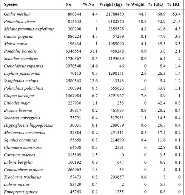 A figure/ list of all species caught by the coastal reference fleet 2007-2019 by their relative importance