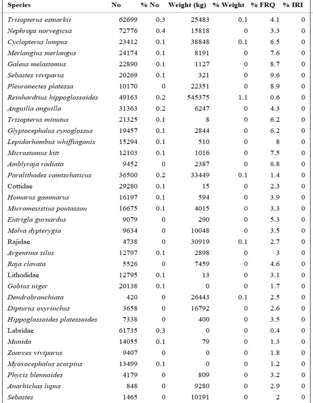  A figure/ list of all species caught by the coastal reference fleet 2007-2019 by their relative importance - continued