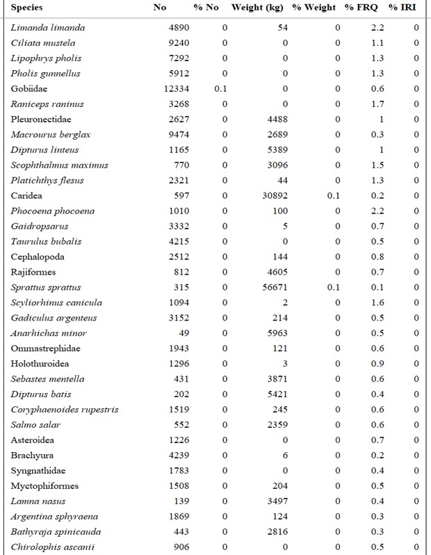   A figure/ list of all species caught by the coastal reference fleet 2007-2019 by their relative importance - continued