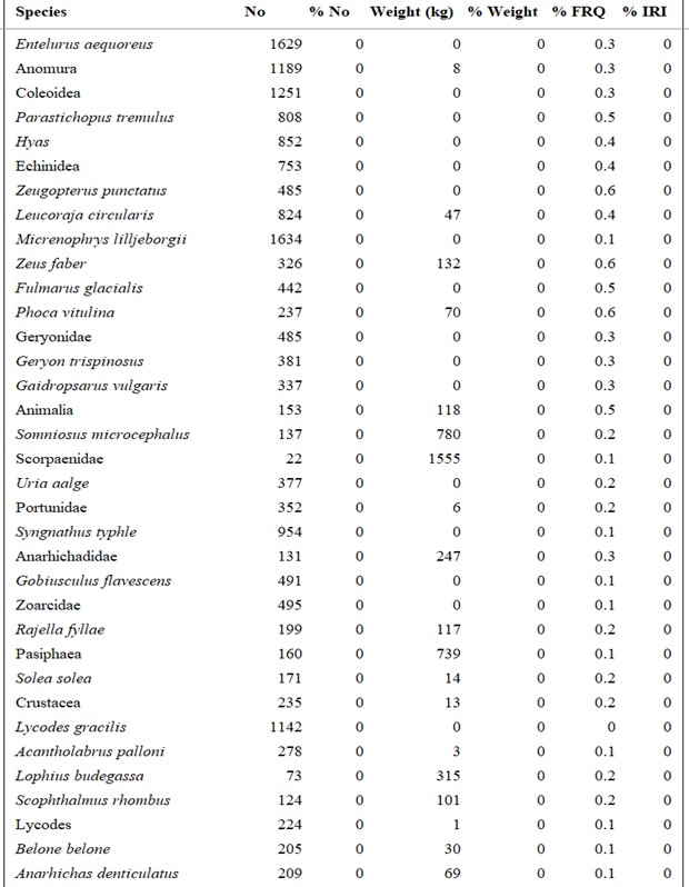   A figure/ list of all species caught by the coastal reference fleet 2007-2019 by their relative importance - continued