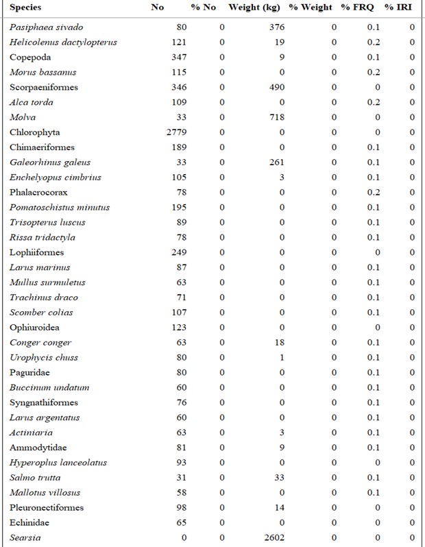   A figure/ list of all species caught by the coastal reference fleet 2007-2019 by their relative importance - continued