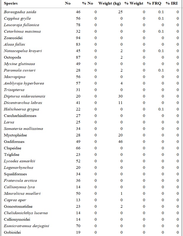   A figure/ list of all species caught by the coastal reference fleet 2007-2019 by their relative importance - continued