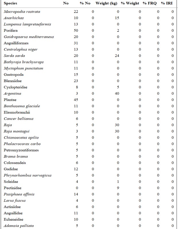   A figure/ list of all species caught by the coastal reference fleet 2007-2019 by their relative importance - continued