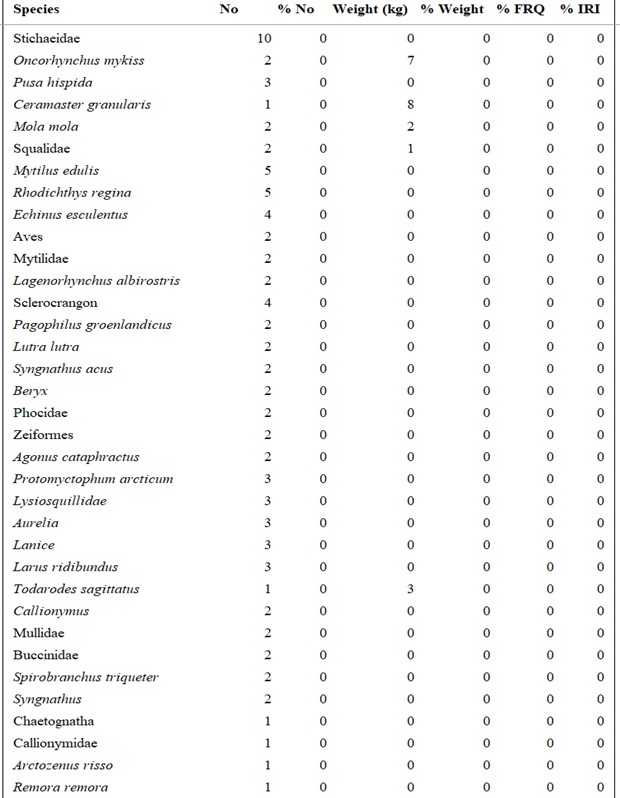   A figure/ list of all species caught by the coastal reference fleet 2007-2019 by their relative importance - continued