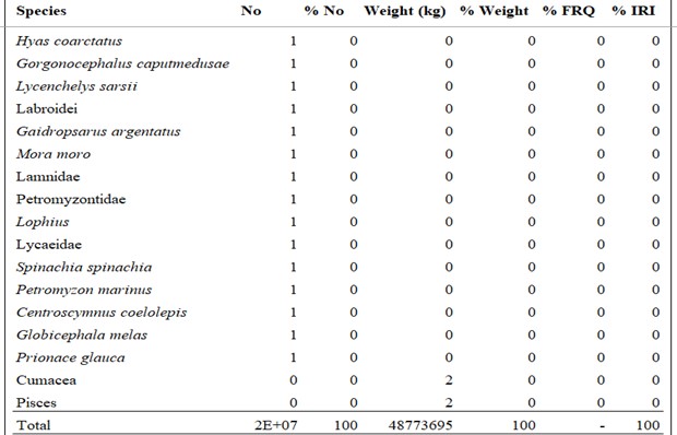   A figure/ list of all species caught by the coastal reference fleet 2007-2019 by their relative importance - end