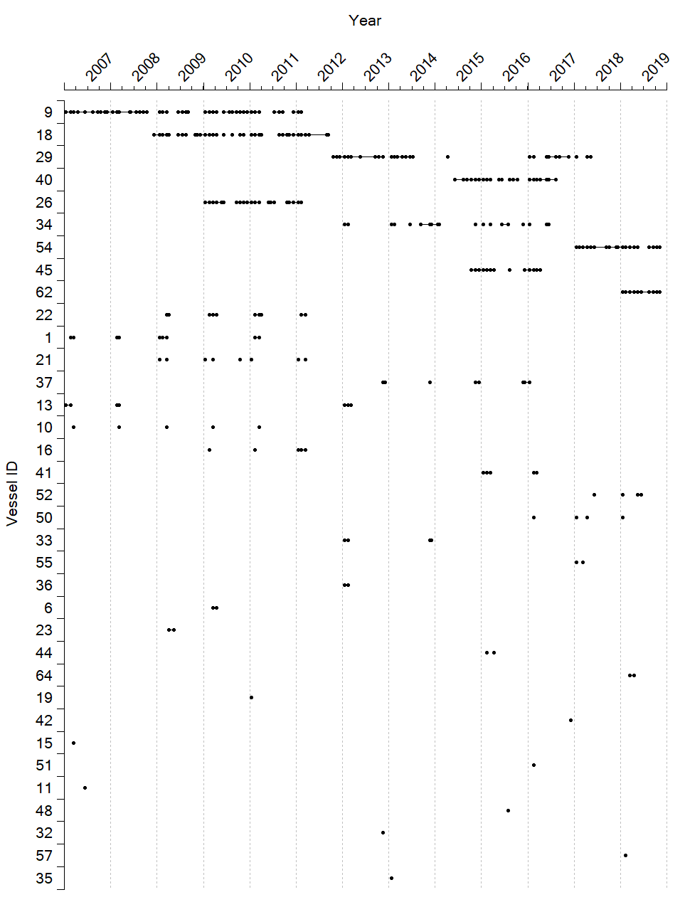 A figure with vessels on the Y-axis, and year on the X-axis with one dot pr month each vessel contributed to the Coastal Reference Fleet in area 5