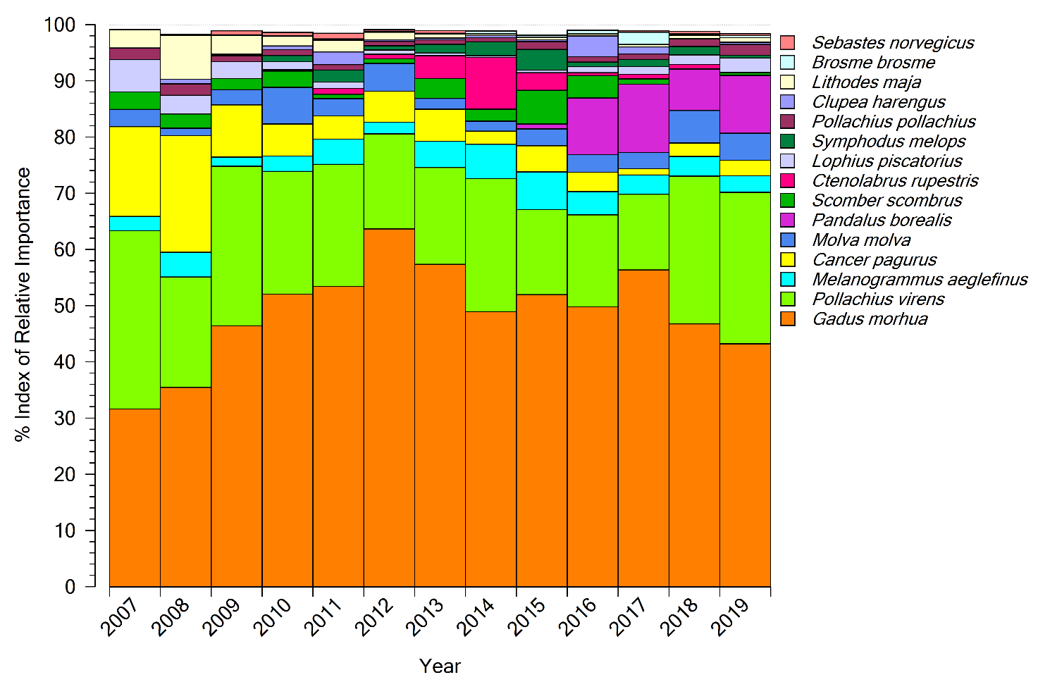 A figure showing the index of relative importance for the 15 species with highest percentage. Cod was the most important specie in all years