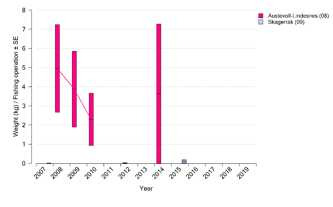 Figure 23. Catch per unit effort of golden redfish (Sebastes norvegicus) landed from gillnets (excluding gear codes 4129 and 4149) by the Norwegian Coastal Reference Fleet from the statistical areas Austevoll-Lindesnes (28) and Skagerrak (09), measured in kg per fishing operation ± standard error.
Figur 23. Fangst per enhet innsats av vanlig uer (Sebastes norvegicus) landet fra garn (utenom redskapskodene 4129 og 4149) av Kystreferanseflåten i de statistiske områdene Austevoll-Lindesnes (08) og Skagerrak (09), målt i kg per fiskeoperasjon ± standardfeil.
