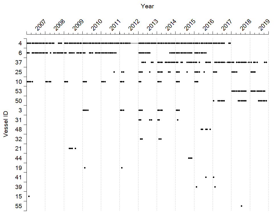 A figure with vessels on the Y-axis, and year on the X-axis with one dot pr month each vessel contributed to the Coastal Reference Fleet in area 7